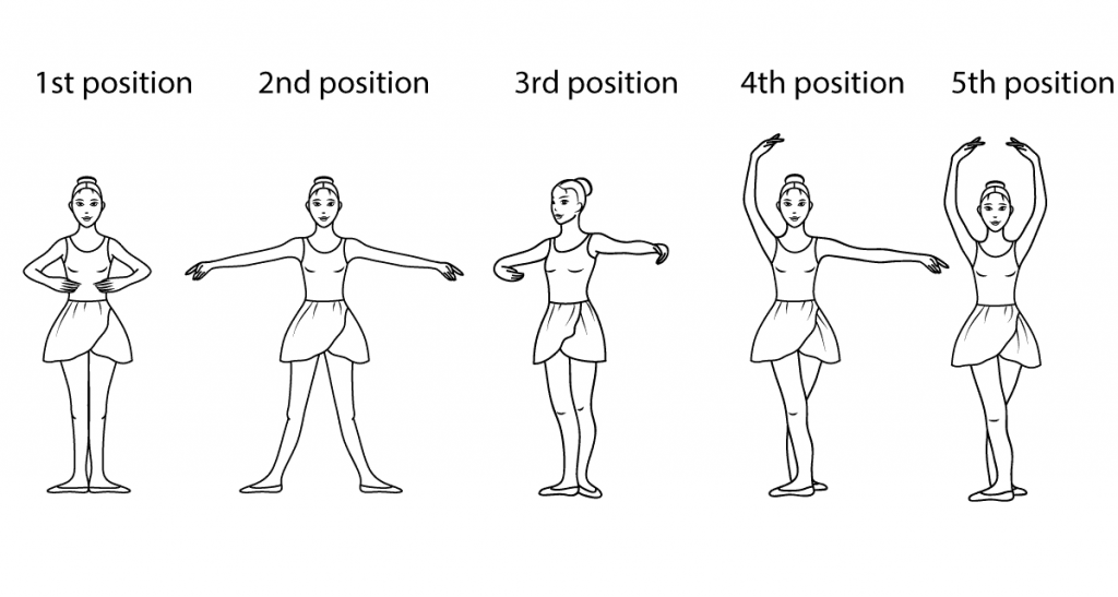 Pozycje stanowiące podstawę każdej choreografii baletowej.